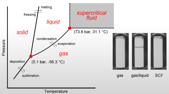 CO2 Phase Diagram